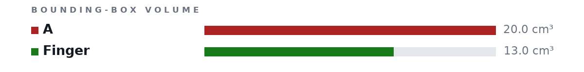 Bounding-box volumes as bars: A 20.0 cm³, Finger 13.0 cm³