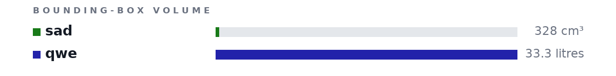 Bounding-box volumes as bars: sad 328 cm³, qwe 33.3 litres