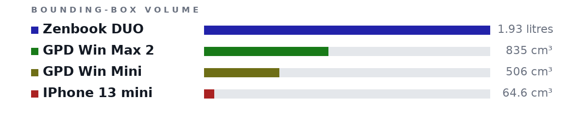 Bounding-box volumes as bars: Zenbook DUO 1.93 litres, GPD Win Max 2 835 cm³, GPD Win Mini 506 cm³, IPhone 13 mini 64.6 cm³