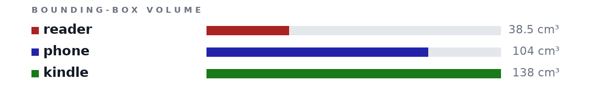 Bounding-box volumes as bars: reader 38.5 cm³, phone 104 cm³, kindle 138 cm³