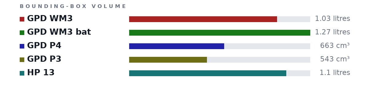 Bounding-box volumes as bars: GPD WM3 1.03 litres, GPD WM3 bat 1.27 litres, GPD P4 663 cm³, GPD P3 543 cm³, HP 13 1.1 litres