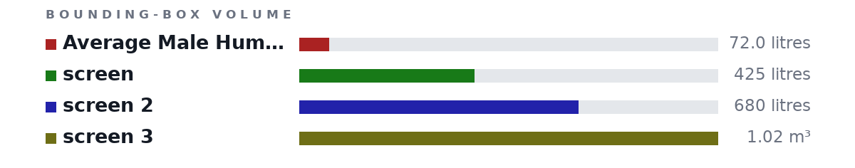 Bounding-box volumes as bars: Average Male Human Being 72.0 litres, screen 425 litres, screen 2 680 litres, screen 3 1.02 m³
