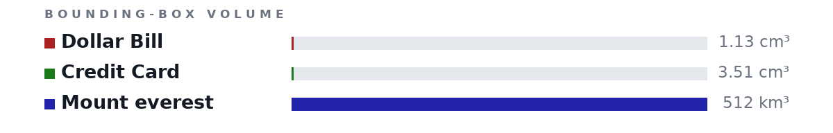 Bounding-box volumes as bars: Dollar Bill 1.13 cm³, Credit Card 3.51 cm³, Mount everest 512 km³
