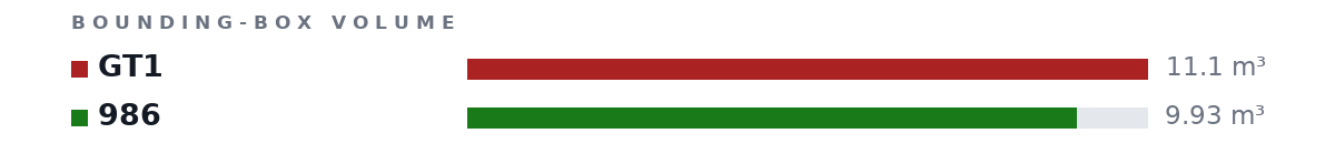 Bounding-box volumes as bars: GT1 11.1 m³, 986 9.93 m³