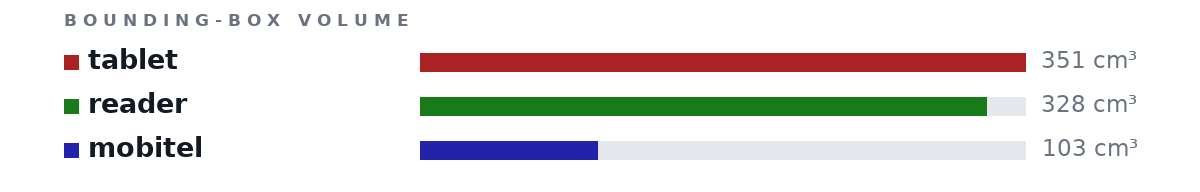 Bounding-box volumes as bars: tablet 351 cm³, reader 328 cm³, mobitel 103 cm³