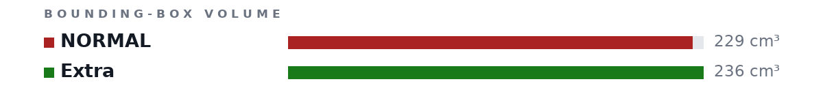 Bounding-box volumes as bars: NORMAL 229 cm³, Extra 236 cm³