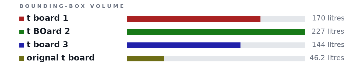 Bounding-box volumes as bars: t board 1 170 litres, t BOard 2 227 litres, t board 3 144 litres, orignal t board 46.2 litres