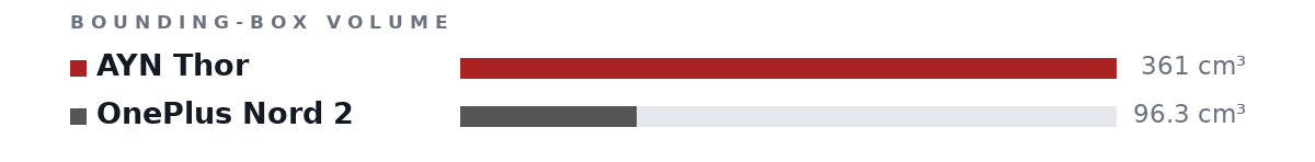 Bounding-box volumes as bars: AYN Thor 361 cm³, OnePlus Nord 2 96.3 cm³