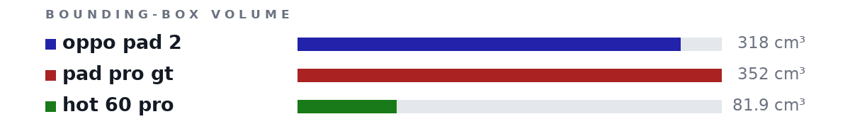 Bounding-box volumes as bars: oppo pad 2 318 cm³, pad pro gt 352 cm³, hot 60 pro 81.9 cm³