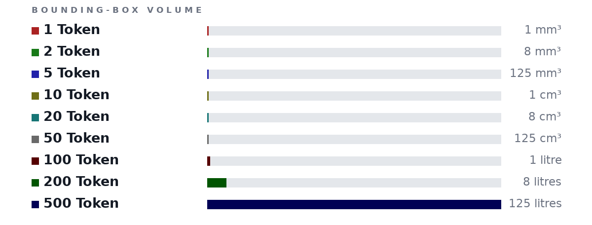 Bounding-box volumes as bars: 1 Token 1 mm³, 2 Token 8 mm³, 5 Token 125 mm³, 10 Token 1 cm³, 20 Token 8 cm³, 50 Token 125 cm³, 100 Token 1 litre, 200 Token 8 litres, 500 Token 125 litres