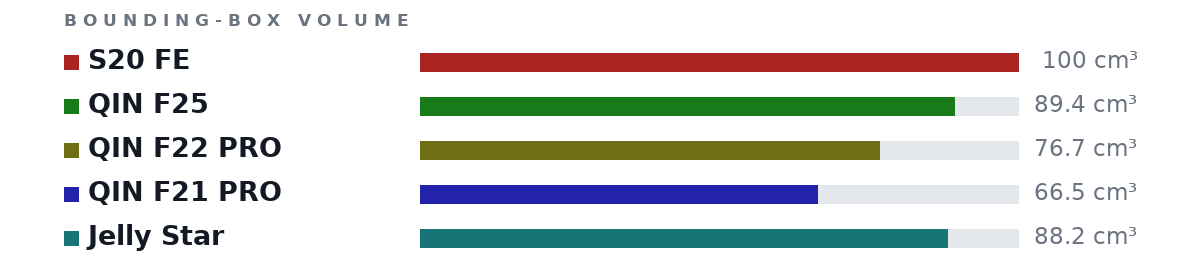 Bounding-box volumes as bars: S20 FE 100 cm³, QIN F25 89.4 cm³, QIN F22 PRO 76.7 cm³, QIN F21 PRO 66.5 cm³, Jelly Star 88.2 cm³