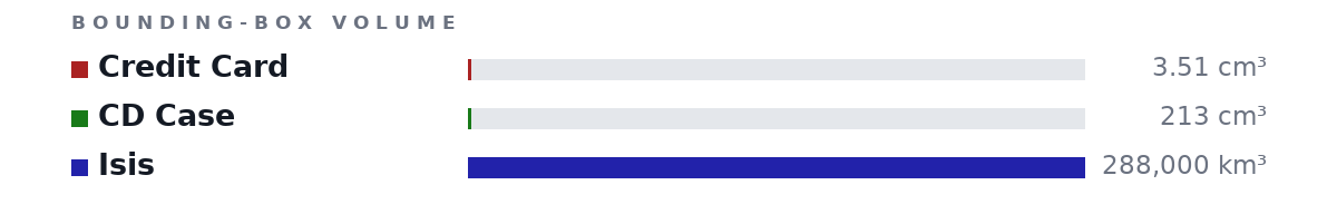 Bounding-box volumes as bars: Credit Card 3.51 cm³, CD Case 213 cm³, Isis 288,000 km³