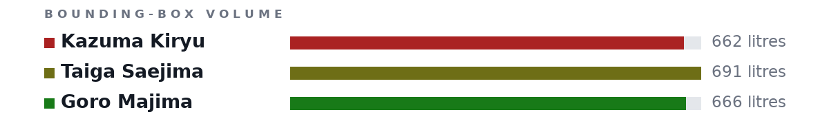 Bounding-box volumes as bars: Kazuma Kiryu 662 litres, Taiga Saejima 691 litres, Goro Majima 666 litres