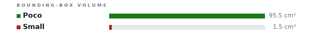 Bounding-box volumes as bars: Poco 95.5 cm³, Small 1.5 cm³