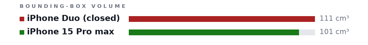 Bounding-box volumes as bars: iPhone Duo (closed) 111 cm³, iPhone 15 Pro max 101 cm³