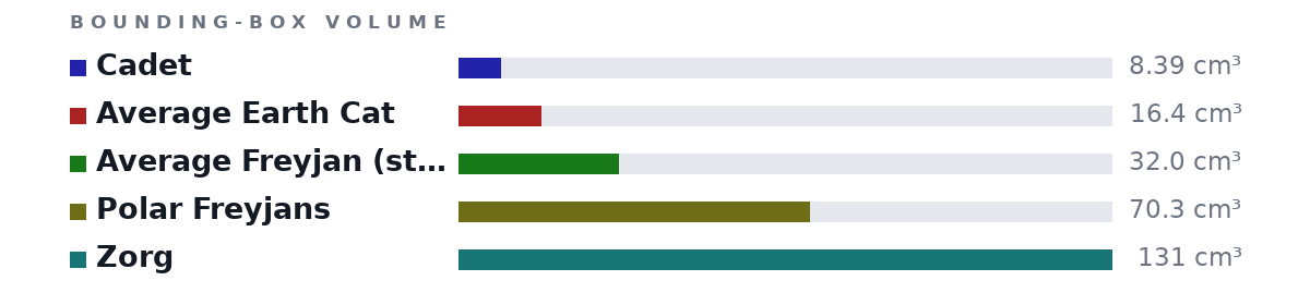 Bounding-box volumes as bars: Cadet 8.39 cm³, Average Earth Cat 16.4 cm³, Average Freyjan (story) 32.0 cm³, Polar Freyjans 70.3 cm³, Zorg 131 cm³