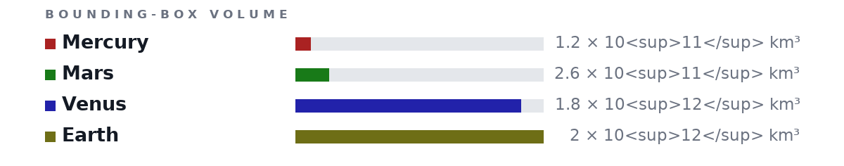 Bounding-box volumes as bars: Mercury 1.2 × 10<sup>11</sup> km³, Mars 2.6 × 10<sup>11</sup> km³, Venus 1.8 × 10<sup>12</sup> km³, Earth 2 × 10<sup>12</sup> km³