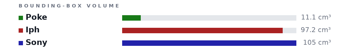 Bounding-box volumes as bars: Poke 11.1 cm³, Iph 97.2 cm³, Sony 105 cm³