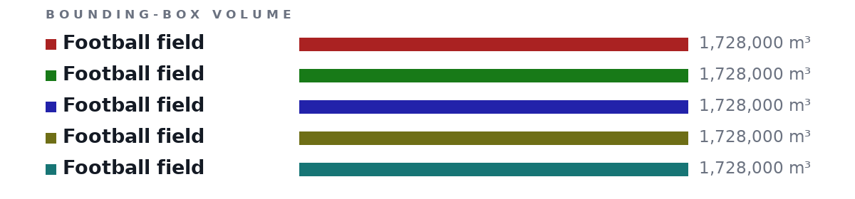 Bounding-box volumes as bars: Football field 1,728,000 m³, Football field 1,728,000 m³, Football field 1,728,000 m³, Football field 1,728,000 m³, Football field 1,728,000 m³