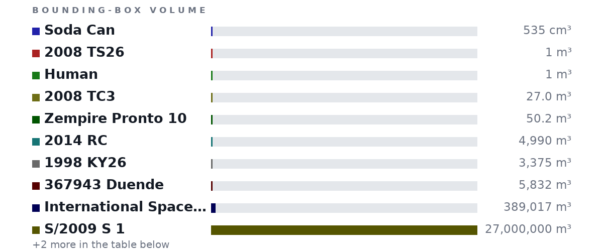 Bounding-box volumes as bars: Soda Can 535 cm³, 2008 TS26 1 m³, Human 1 m³, 2008 TC3 27.0 m³, Zempire Pronto 10 50.2 m³, 2014 RC 4,990 m³, 1998 KY26 3,375 m³, 367943 Duende 5,832 m³, International Space Station 389,017 m³, S/2009 S 1 27,000,000 m³