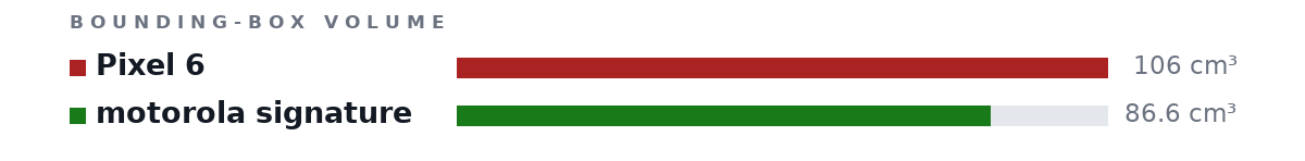 Bounding-box volumes as bars: Pixel 6 106 cm³, motorola signature 86.6 cm³
