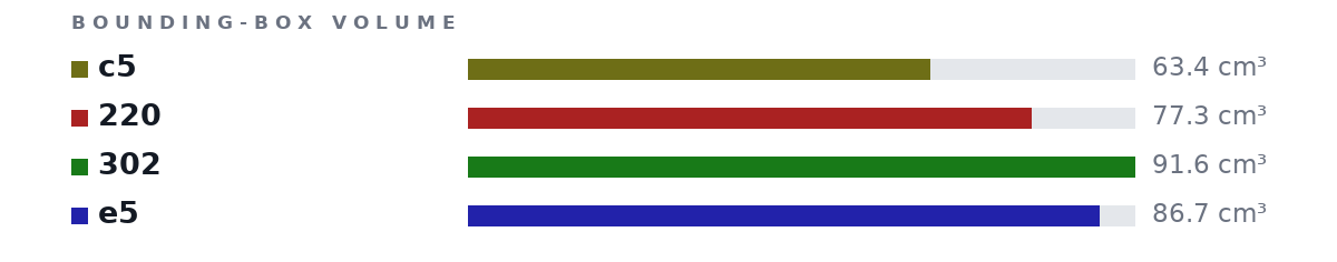 Bounding-box volumes as bars: c5 63.4 cm³, 220 77.3 cm³, 302 91.6 cm³, e5 86.7 cm³