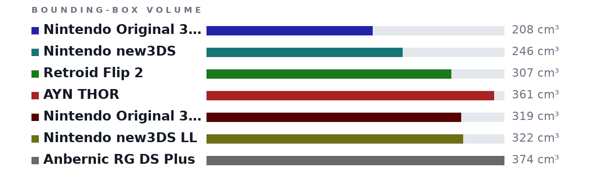Bounding-box volumes as bars: Nintendo Original 3DS 208 cm³, Nintendo new3DS 246 cm³, Retroid Flip 2 307 cm³, AYN THOR 361 cm³, Nintendo Original 3Ds LL 319 cm³, Nintendo new3DS LL 322 cm³, Anbernic RG DS Plus 374 cm³
