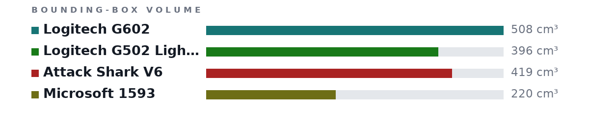 Bounding-box volumes as bars: Logitech G602 508 cm³, Logitech G502 Lightspeed 396 cm³, Attack Shark V6 419 cm³, Microsoft 1593 220 cm³