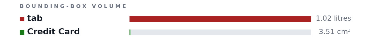 Bounding-box volumes as bars: tab 1.02 litres, Credit Card 3.51 cm³