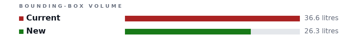 Bounding-box volumes as bars: Current 36.6 litres, New 26.3 litres