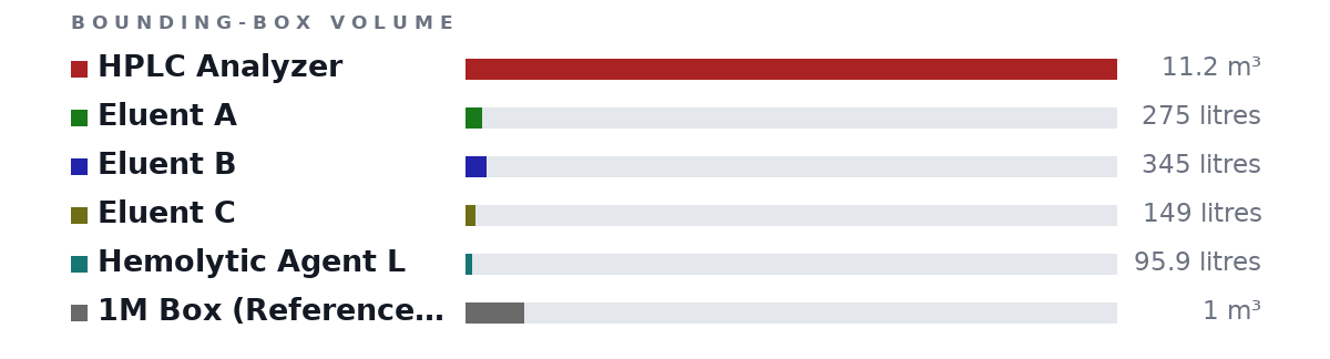 Bounding-box volumes as bars: HPLC Analyzer 11.2 m³, Eluent A 275 litres, Eluent B 345 litres, Eluent C 149 litres, Hemolytic Agent L 95.9 litres, 1M Box (Reference size only) 1 m³