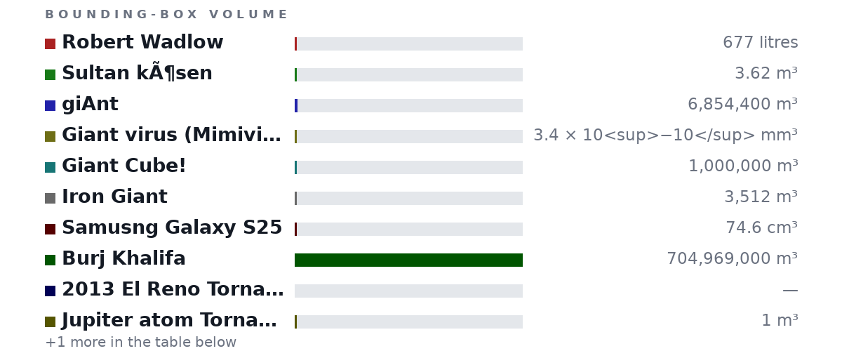 Bounding-box volumes as bars: Robert Wadlow 677 litres, Sultan kÃ¶sen 3.62 m³, giAnt 6,854,400 m³, Giant virus (Mimivirus) 3.4 × 10<sup>−10</sup> mm³, Giant Cube! 1,000,000 m³, Iron Giant 3,512 m³, Samusng Galaxy S25 74.6 cm³, Burj Khalifa 704,969,000 m³, 2013 El Reno Tornado no size, Jupiter atom Tornado atom 1 m³