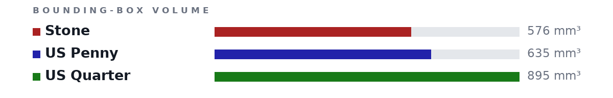 Bounding-box volumes as bars: Stone 576 mm³, US Penny 635 mm³, US Quarter 895 mm³