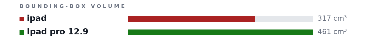 Bounding-box volumes as bars: ipad 317 cm³, Ipad pro 12.9 461 cm³