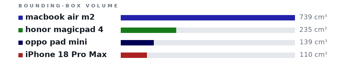 Bounding-box volumes as bars: macbook air m2 739 cm³, honor magicpad 4 235 cm³, oppo pad mini 139 cm³, iPhone 18 Pro Max 110 cm³