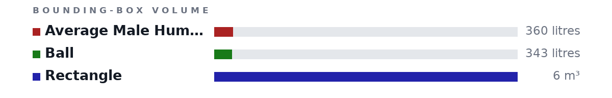 Bounding-box volumes as bars: Average Male Human Being 360 litres, Ball 343 litres, Rectangle 6 m³