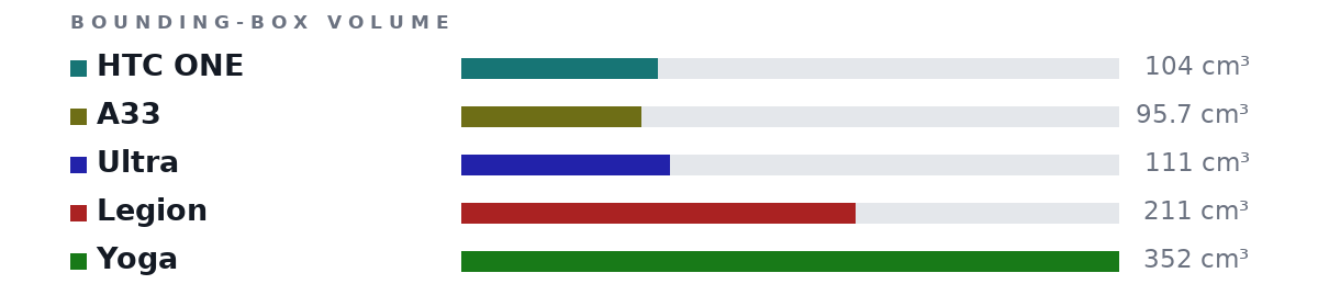 Bounding-box volumes as bars: HTC ONE 104 cm³, A33 95.7 cm³, Ultra 111 cm³, Legion 211 cm³, Yoga 352 cm³