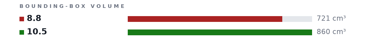 Bounding-box volumes as bars: 8.8 721 cm³, 10.5 860 cm³