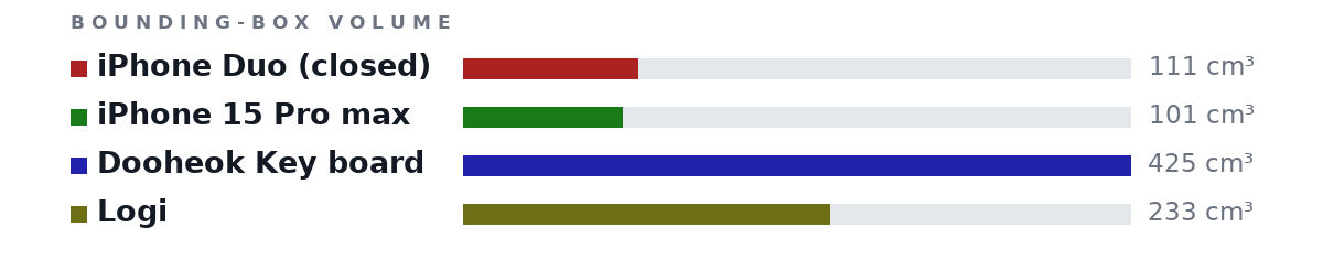 Bounding-box volumes as bars: iPhone Duo (closed) 111 cm³, iPhone 15 Pro max 101 cm³, Dooheok Key board 425 cm³, Logi 233 cm³