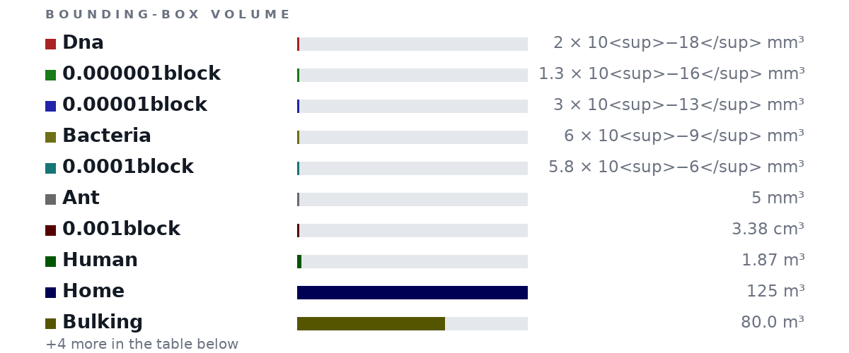 Bounding-box volumes as bars: Dna 2 × 10<sup>−18</sup> mm³, 0.000001block 1.3 × 10<sup>−16</sup> mm³, 0.00001block 3 × 10<sup>−13</sup> mm³, Bacteria 6 × 10<sup>−9</sup> mm³, 0.0001block 5.8 × 10<sup>−6</sup> mm³, Ant 5 mm³, 0.001block 3.38 cm³, Human 1.87 m³, Home 125 m³, Bulking 80.0 m³